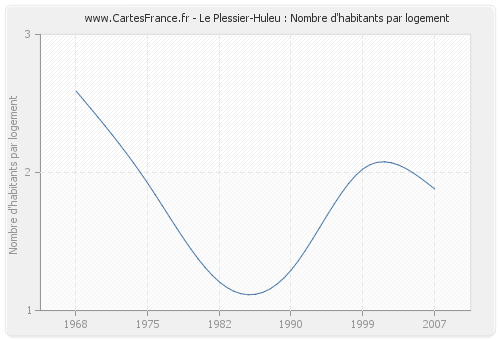 Le Plessier-Huleu : Nombre d'habitants par logement